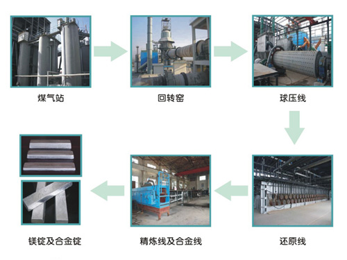 生產(chǎn)流程Production process